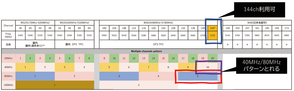 図4　電波法の改正：5GHz帯のチャネル144chを追加