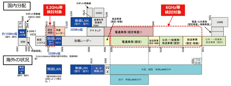 図5　無線LANに関する周波数割当て方針：無線ＬＡＮのさらなる高度化に向けた対応〔令和2（2020〕年11月13日公表。周波数再編アクションプラン（令和2（2020）年度第2次改定版）〕