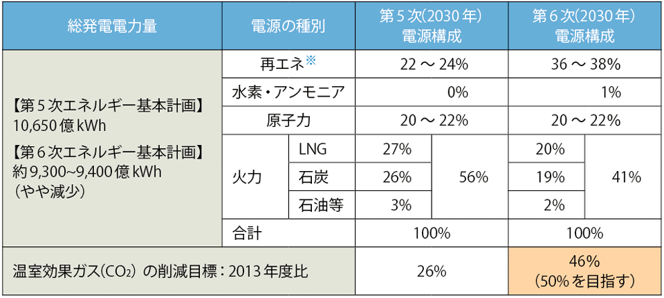 表　第6次エネルギー基本計画（素案）の電源構成とCO2排出削減目標