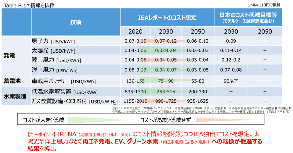 表1　IEAネットゼロシナリオの主な結果：IEAネットゼロ排出シナリオのコストの想定