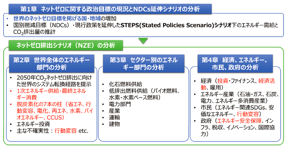 図2　IEA『Net Zero by 2050』の目次構成（全4章223ページ、2021年5月発行）