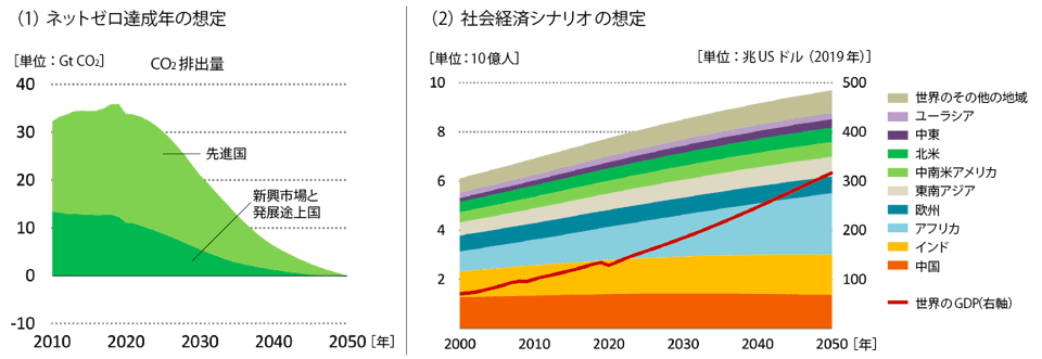 図3　IEAのネットゼロ排出（NZE）シナリオの想定