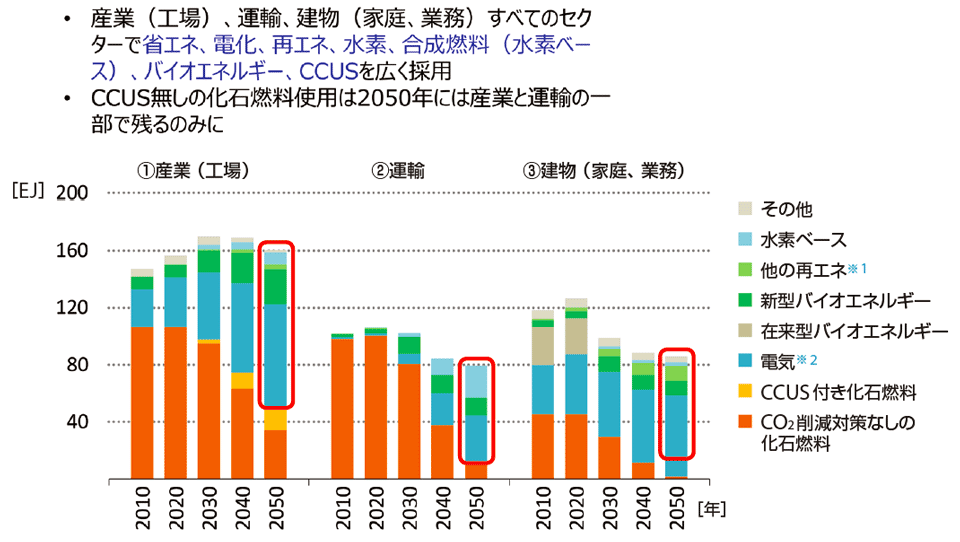 図4　IEAネットゼロシナリオの主な結果：2050年のエネルギー需給構造（セクター別の最終エネルギー消費）