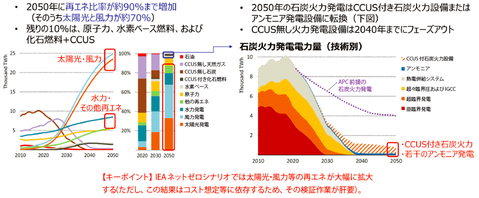 図5　IEAネットゼロシナリオの主な結果：2050年の発電電力の構成（2020〜2050年）