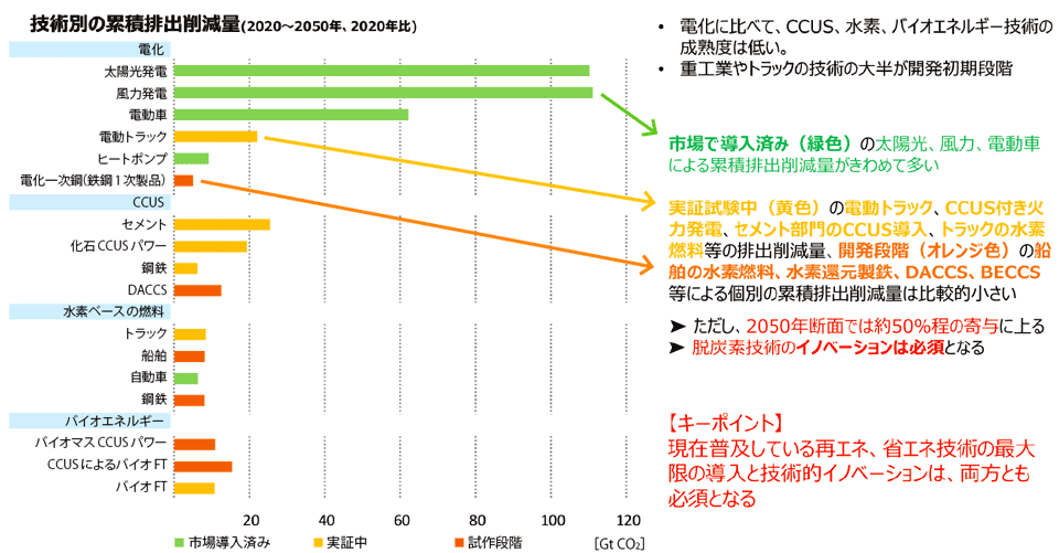 図6　IEAネットゼロシナリオの主な結果：IEAネットゼロ排出シナリオの技術的イノベーションへの示唆