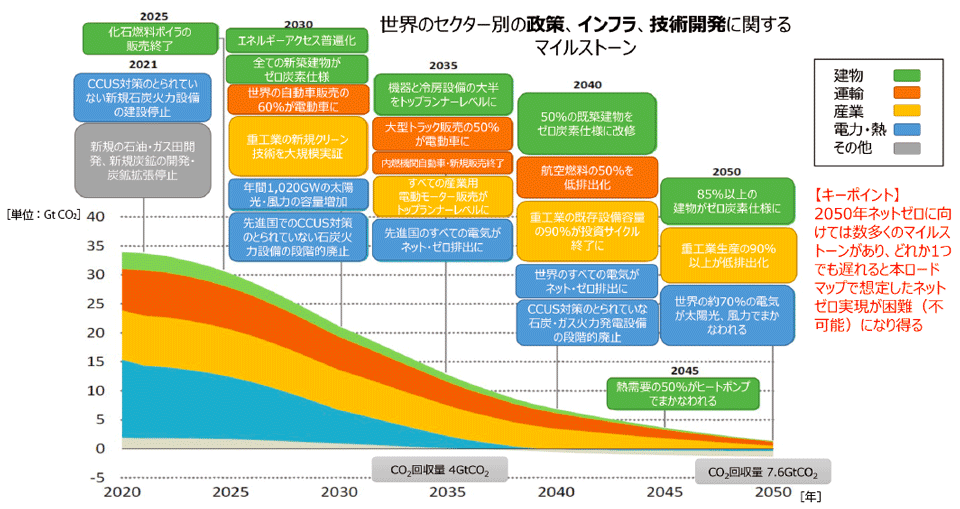 図7　IEAネットゼロシナリオの主な結果：2050年ネットゼロに向けたセクター別ロードマップ