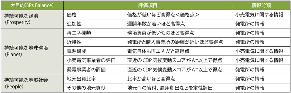 表2　リコーの再エネ電力総合評価制度と評価項目（価格が100点、その他が計100点）