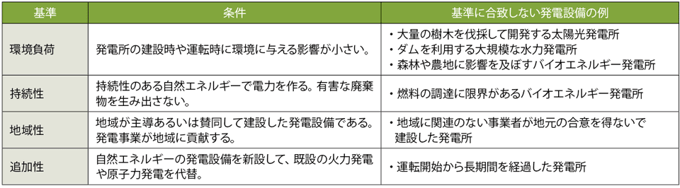 表3　再生可能エネルギーによる電力の4つの選択基準