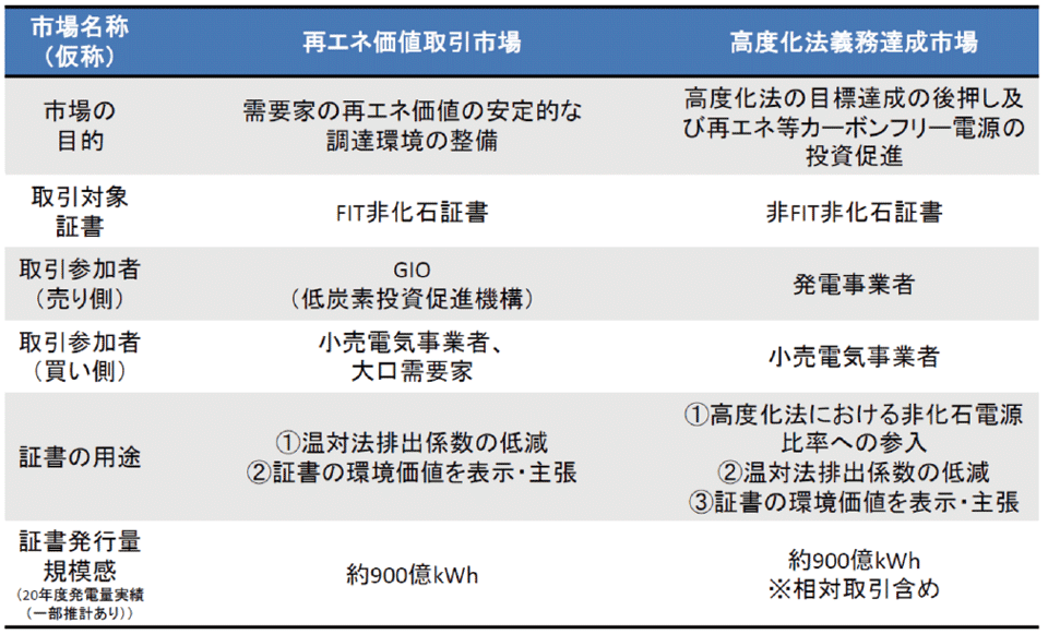 表7　非化石証書市場を2種類の市場に分割