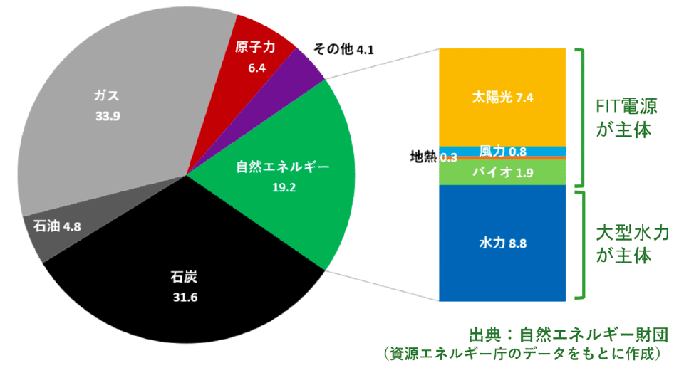 図1　日本の電源構成（2019年度。発電電力量の比率、単位：％）