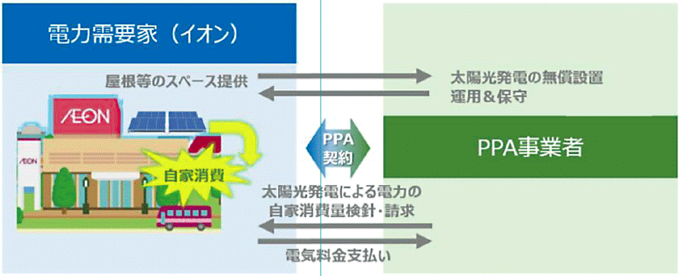 図3　イオン：屋上を貸して太陽光発電の電力を購入（オンサイト型コーポレートPPA）