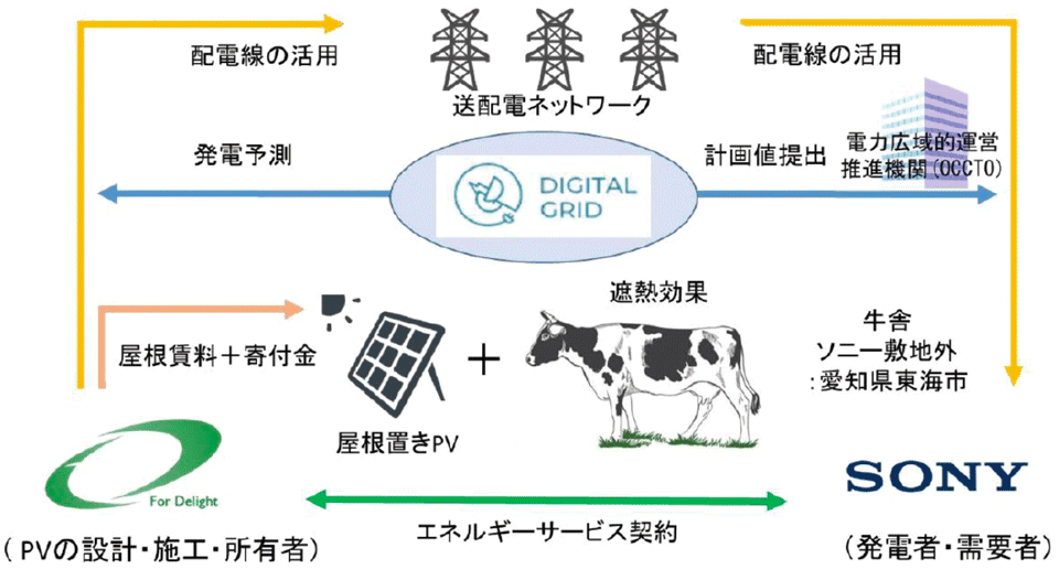 図4　ソニー：牛舎の屋根から工場へ太陽光の電力（自己託送）
