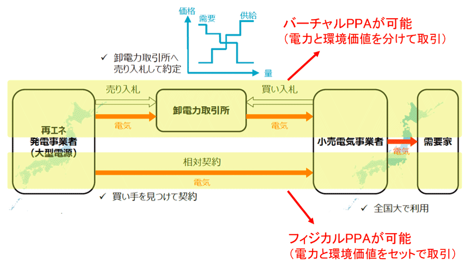 図5　FIP（フィード・イン・プレミアム）による電力取引の仕組み