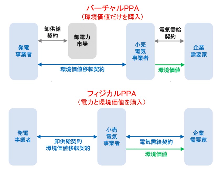 図6　日本で実施できる2つのコーポレートPPAの形態