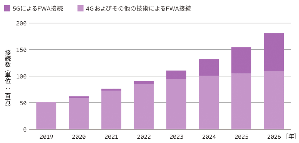 図10　FWA（固定無線アクセス）接続数