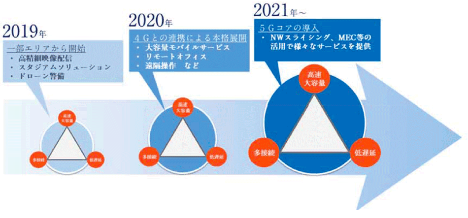 図3　KDDIの5G（SA方式）の導入スケジュール