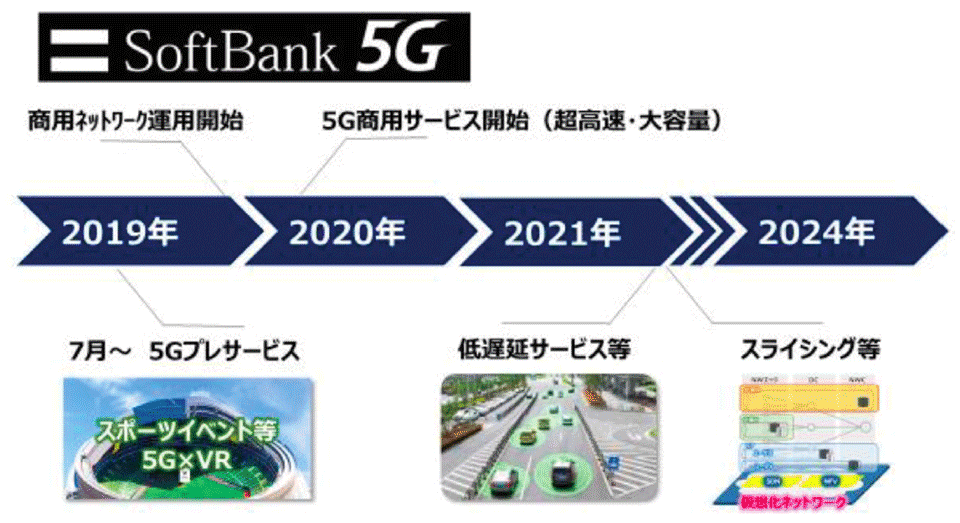 図4　ソフトバンクの5G（SA方式）の導入スケジュール