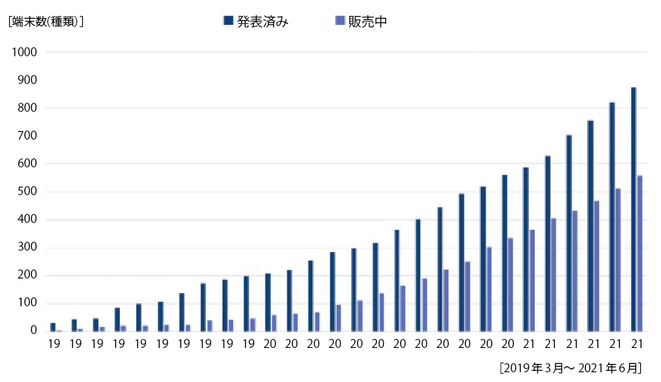 図7　世界における5G対応端末の数