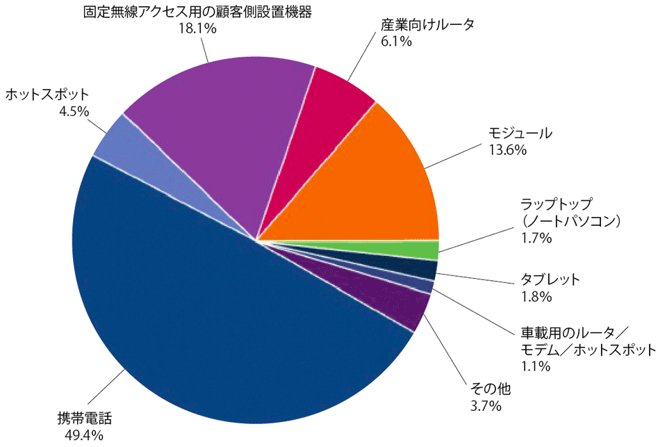 図8　発表済み5G対応端末の種類別内訳