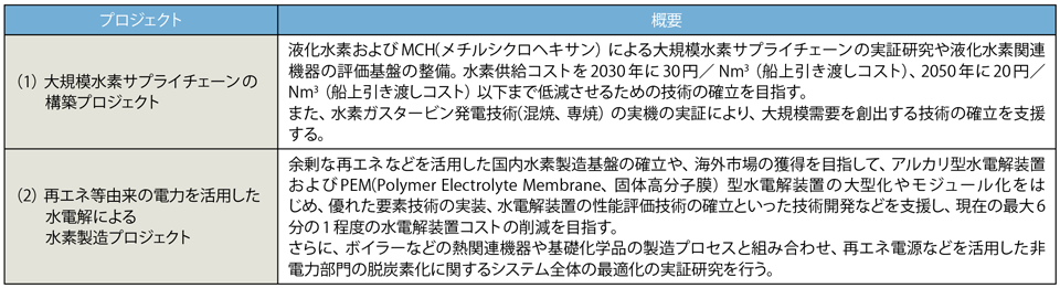 表　水素に関する11テーマの実証研究事業の内容