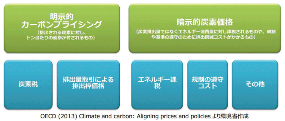 図1　カーボンプライシングとは：明示的と暗示的の2つの方法