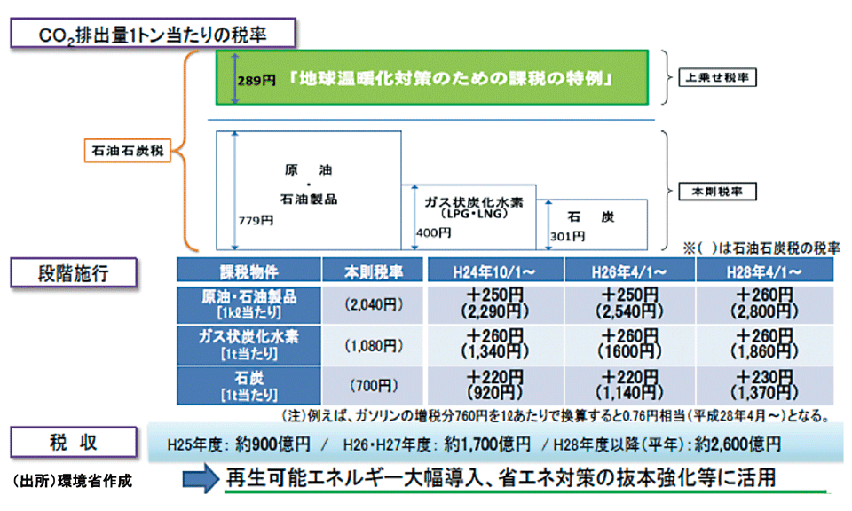 図10　日本のカーボンプライシング制度：地球温暖化対策のための税（温対税）
