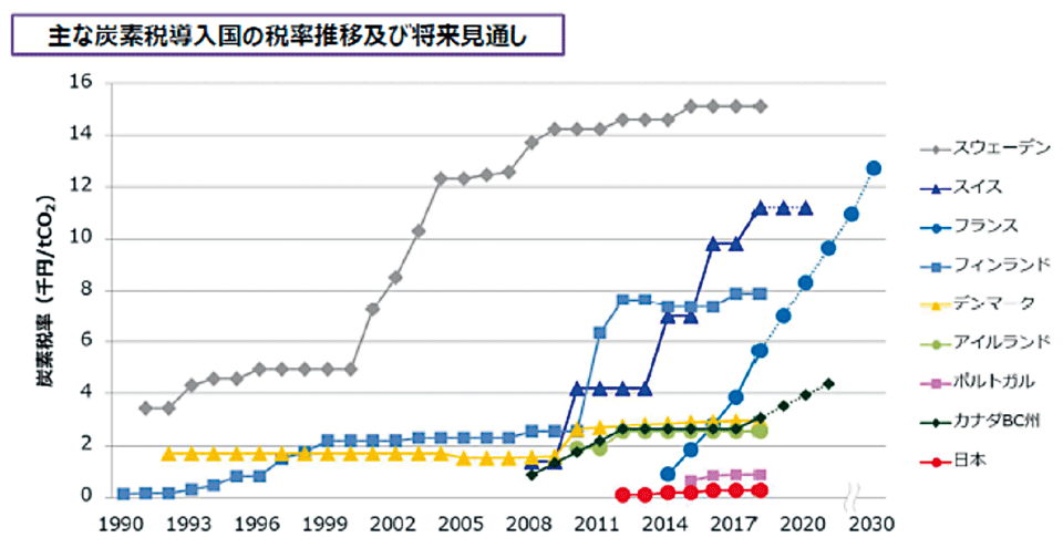 図7　国際比較：主な炭素税導入国の税率の推移