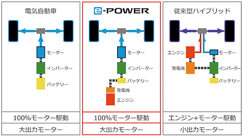 図2　日産e-POWERは内燃エンジンを発電するだけに使い、クルマの動力は電気モーターを使う