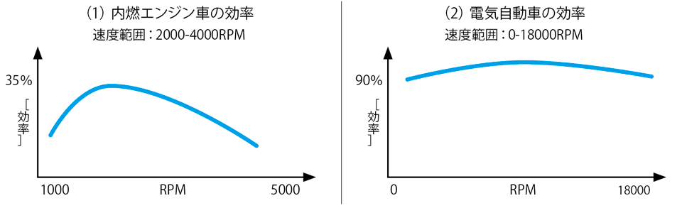 図3　テスラ（Tesla）が公開している内燃エンジン車と電気自動車との効率の違い
