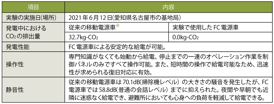 表1　実証実験結果の概要