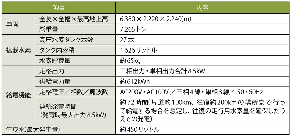 表2　FC電源車の基本仕様