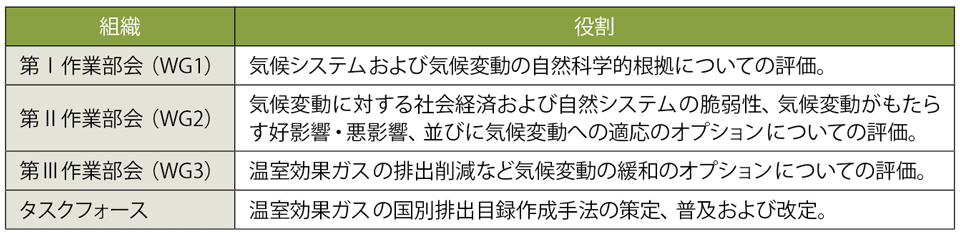 表1　IPCCの各作業部会とタスクフォースの役割