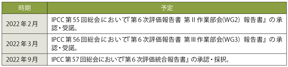 表2　最終目標である『第6次評価統合報告書』発行までのプロセス