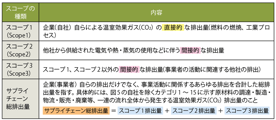 表2　スコープの種類（スコープ1、2、3）とその内容