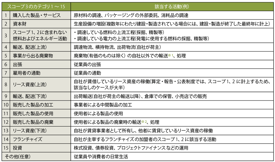 表3　スコープ3 の「1～15のカテゴリ」と該当する活動の例