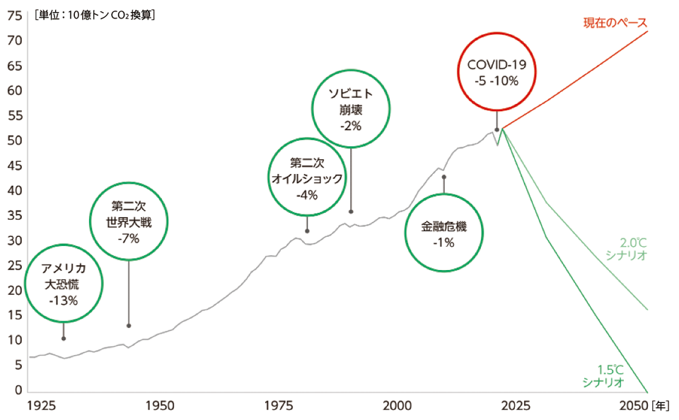図2　世界のGHG排出量※：COVID-19ほどの影響でもCO<sub>2</sub>減少幅はごくわずか