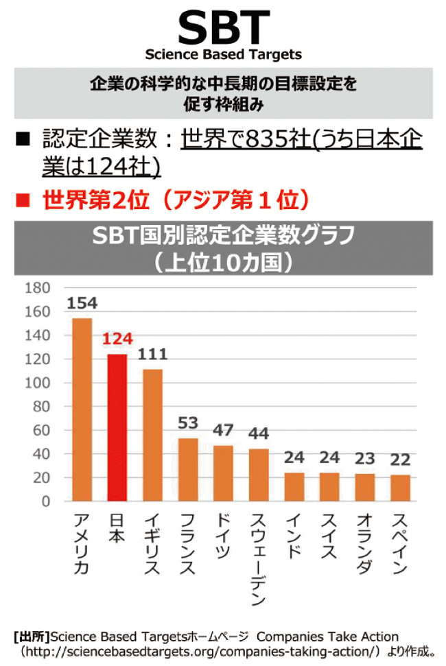 図3　SBTに取り組んでいる日本企業の状況