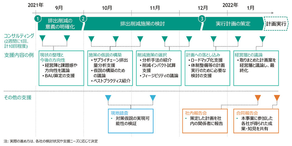 図4　推進モデル事業支援の実施スケジュールのイメージ