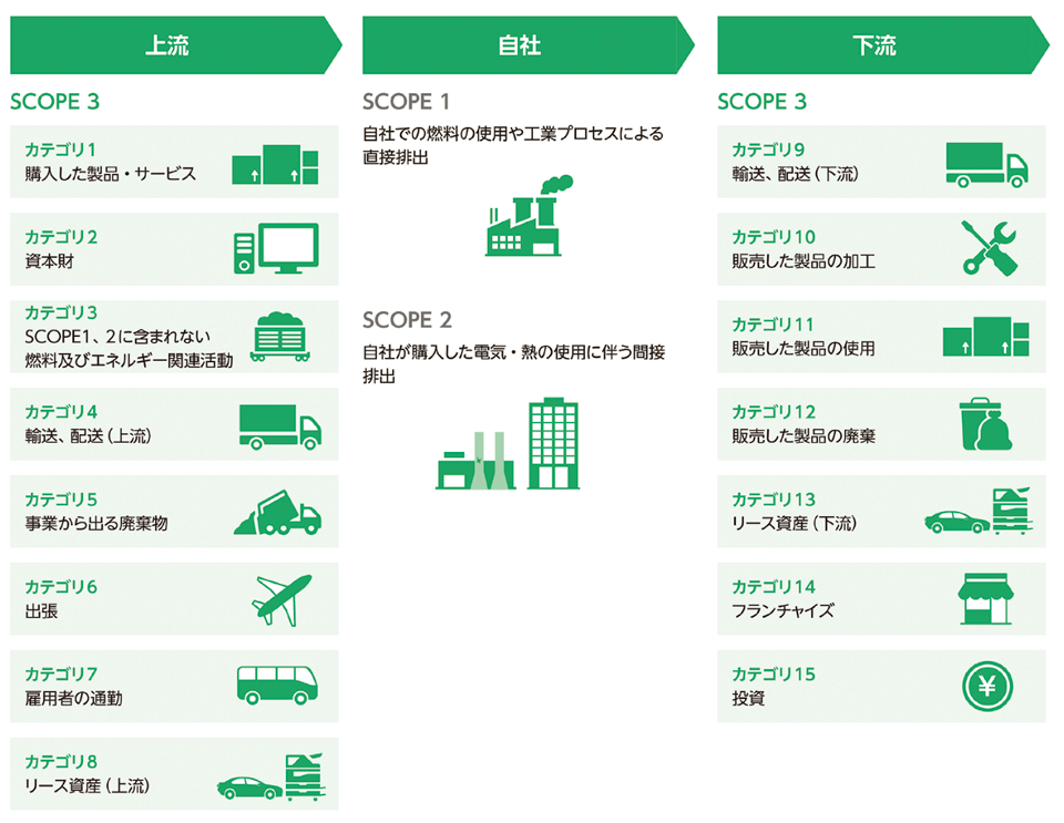 図5　表3に示す各スコープ（スコープ1、2、3）の位置づけと内訳（スコープ3は表3に示すように、15個の細分化されたカテゴリで整理されている）