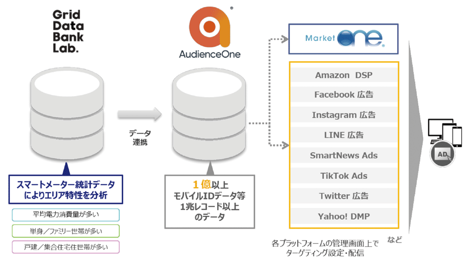 図　グリッドデータバンクラボとAudienceOne（DAC）の連携