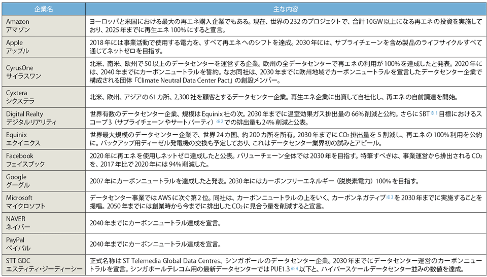 表2　海外のデータセンター事業者の温室効果ガス（CO2）削減等への対応例（アルファベット順）