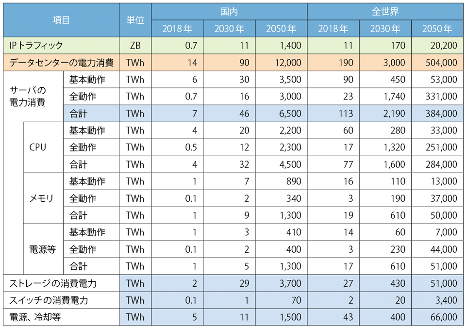 表4　データセンター消費電力の現状と将来