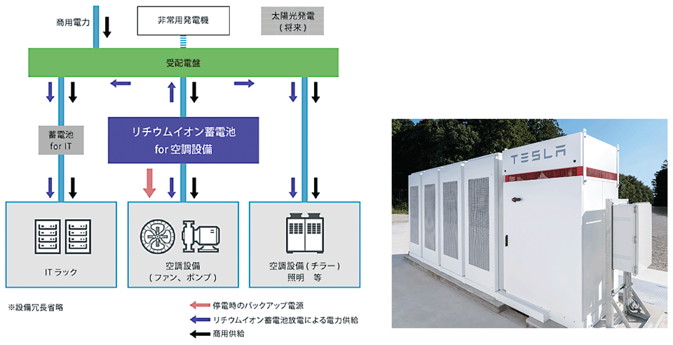 図3　IIJの白井データセンターキャンパスにおける電力利用の概要（右側は同キャンパスで利用しているテスラ製蓄電池「Power pack」）