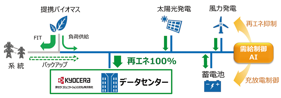 図4　北海道石狩市が構築予定の再エネ100％を使用したRE100のデータセンター