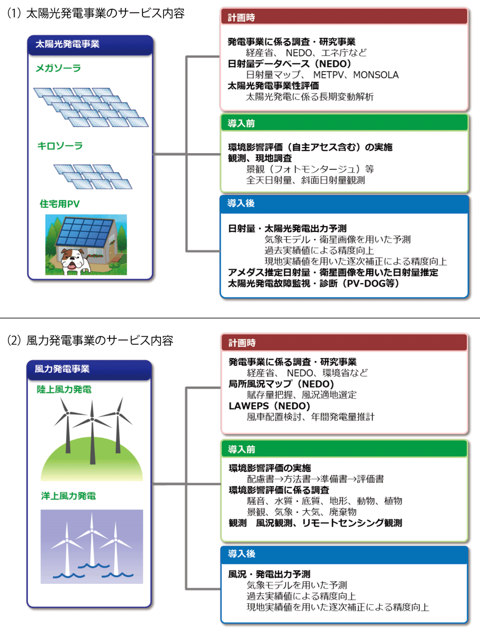 図3　気象協会が提供する再エネ関連サービス