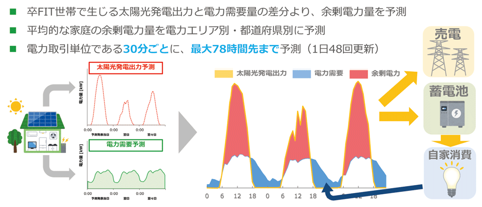 図5　卒FIT世帯向け余剰電力予測サービス