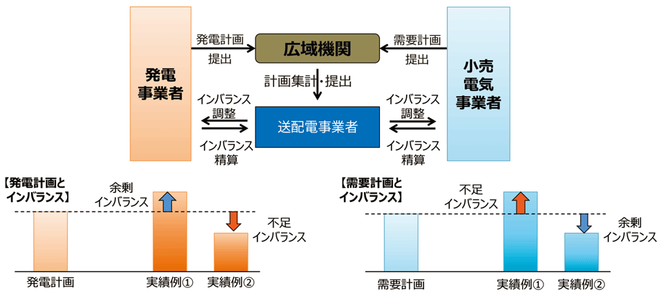 図8　インバランス調整とインバランス料金精算の仕組み