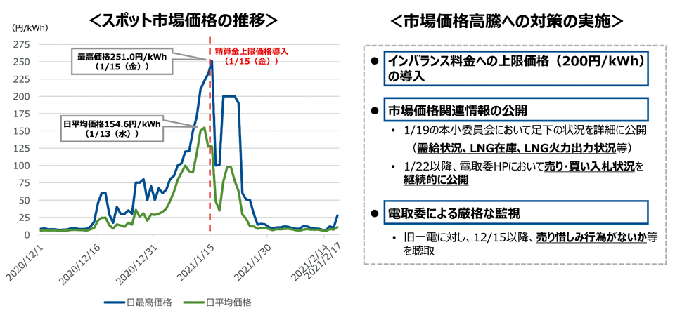 図9　2021年1月15日に発生したスポット市場価格の高騰とその対策