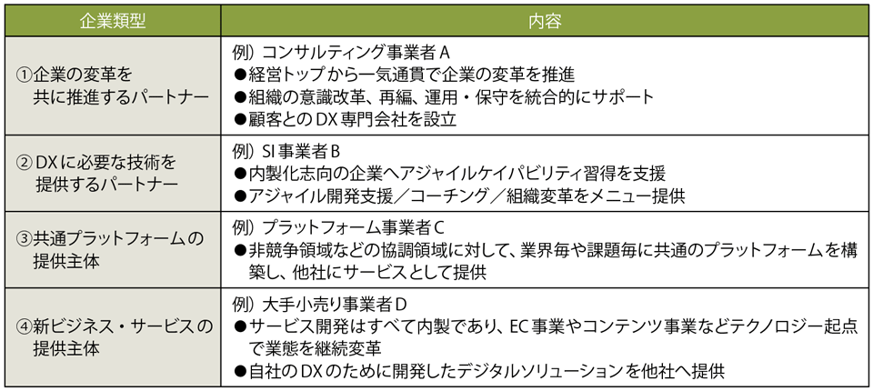 表2　4つの企業類型