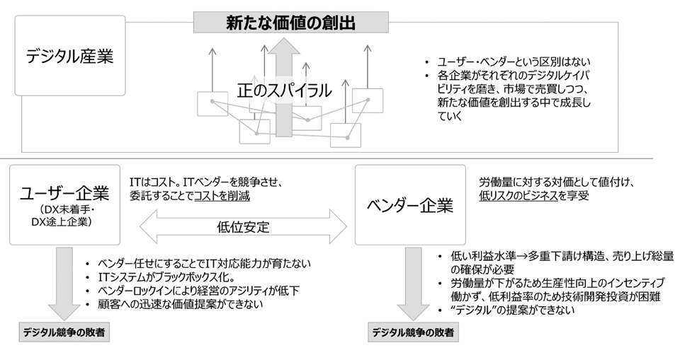 図1　ユーザー企業とベンダー企業の相互依存関係（DXレポート2）